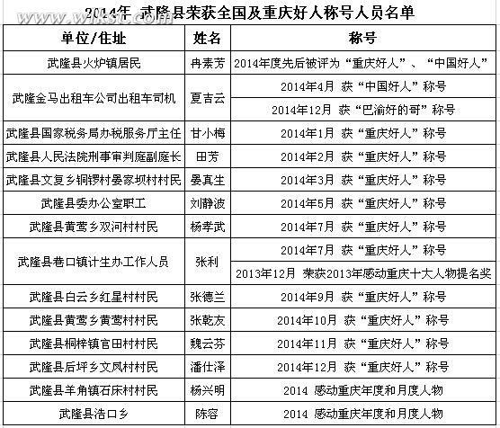 武隆舉行學(xué)雷鋒志愿服務(wù)暨&ldquo;身邊好人&rdquo;表彰大會